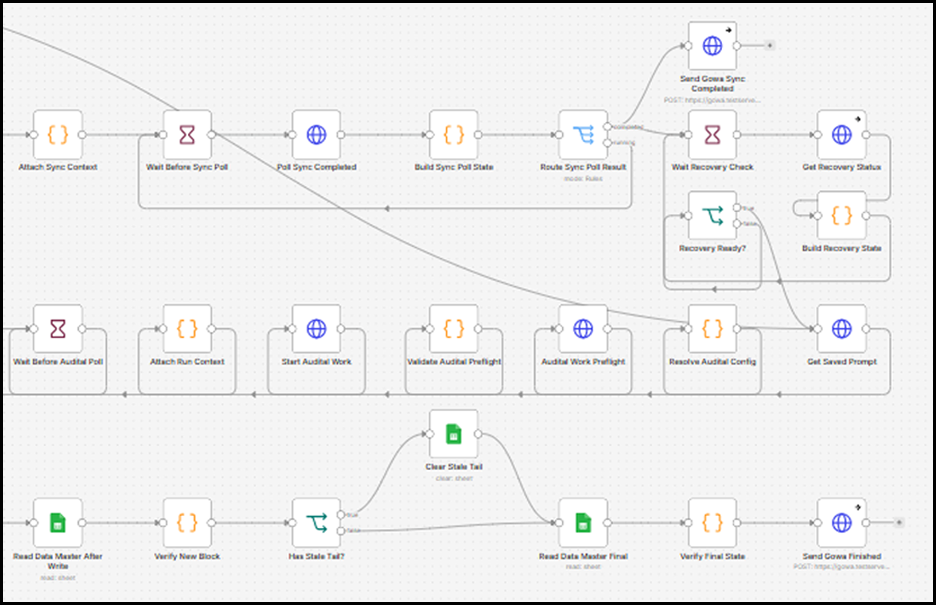 Automate The Repetitive n8n Workflow